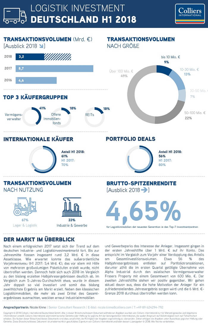 LOGISTIK INVESTMENT DEUTSCHLAND H1 2018