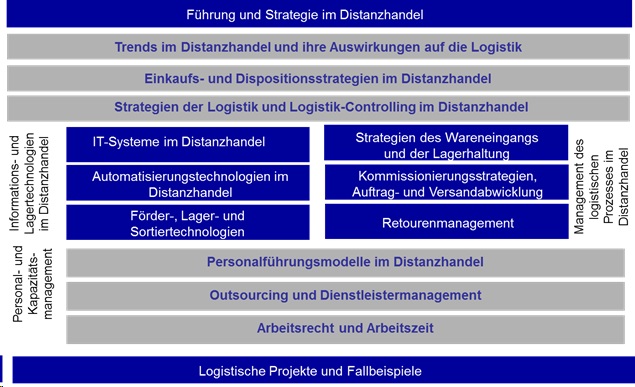 Fortbildung in der Logistik.