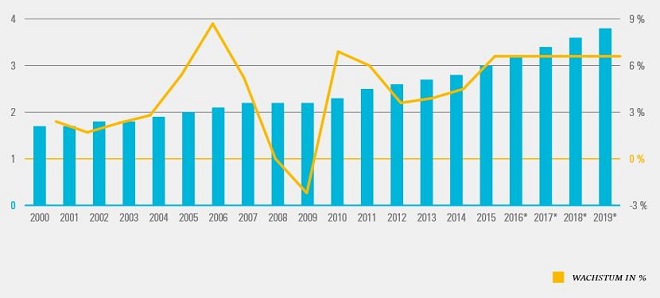 Studie Logistik und Immobilien - Anzahl der KEP-Sendungen