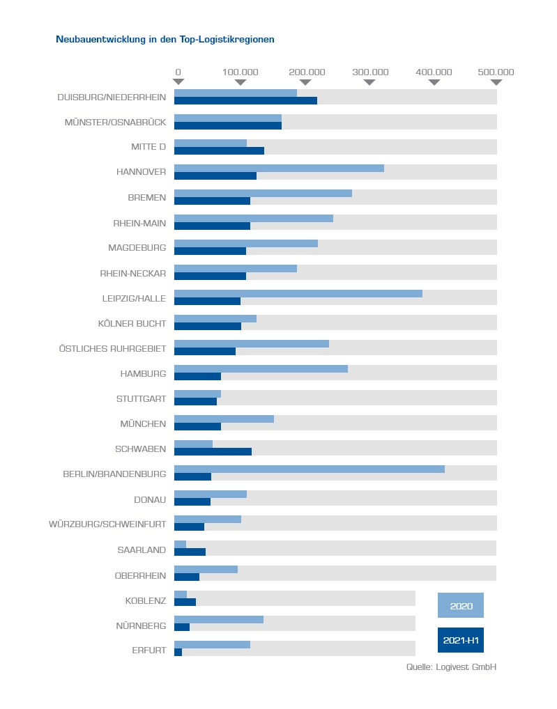 Grafik: Neubauentwicklung Top-Logistik-Regionen