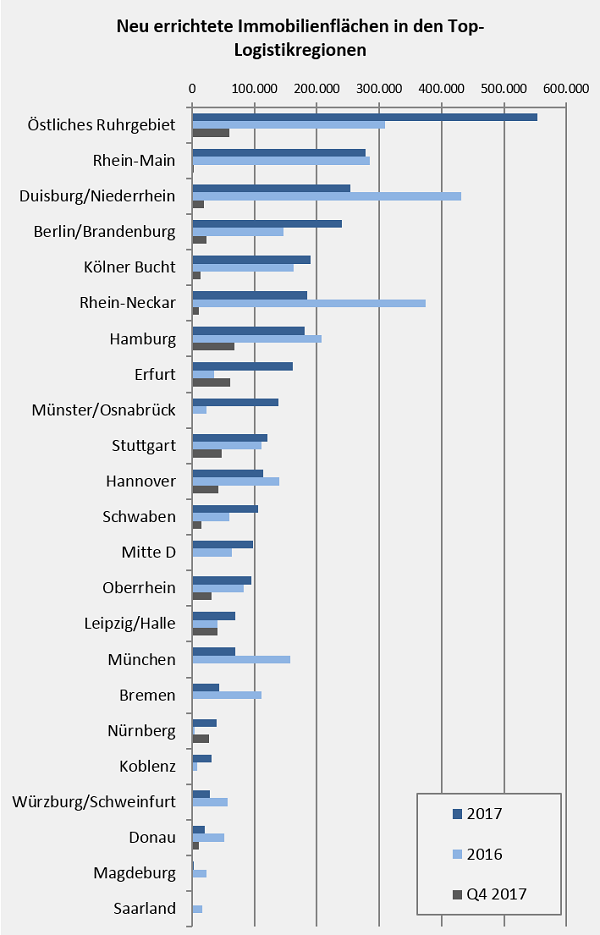 Standortranking Top-Logistikregionen Q4 2017 