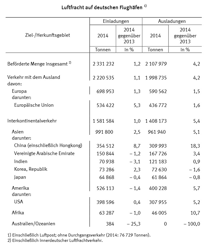 Tabelle Luftfrachtmenge 2014