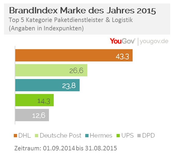 Marke des Jahres 2015: Kategorie Paketdienstleister &  Logistik, verliehen von YouGov