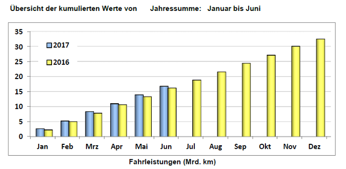 Fahrleistung in Milliarden KM, Übersicht kumulierte Werte Januar bis Juni 