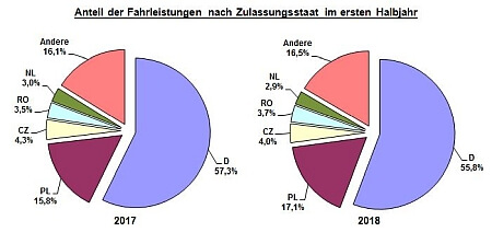 Mautstatistik – Anteil der Fahrleistung nach Zulassungsstaat der Lkw im 1. Halbjahr 