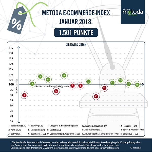 E-Commerce-Index Januar 2018