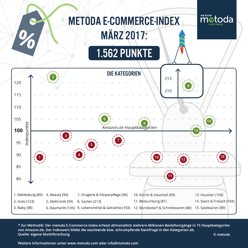 Infografik: Metoda zeigt, welche Produkte im März 2017 besonders liefen