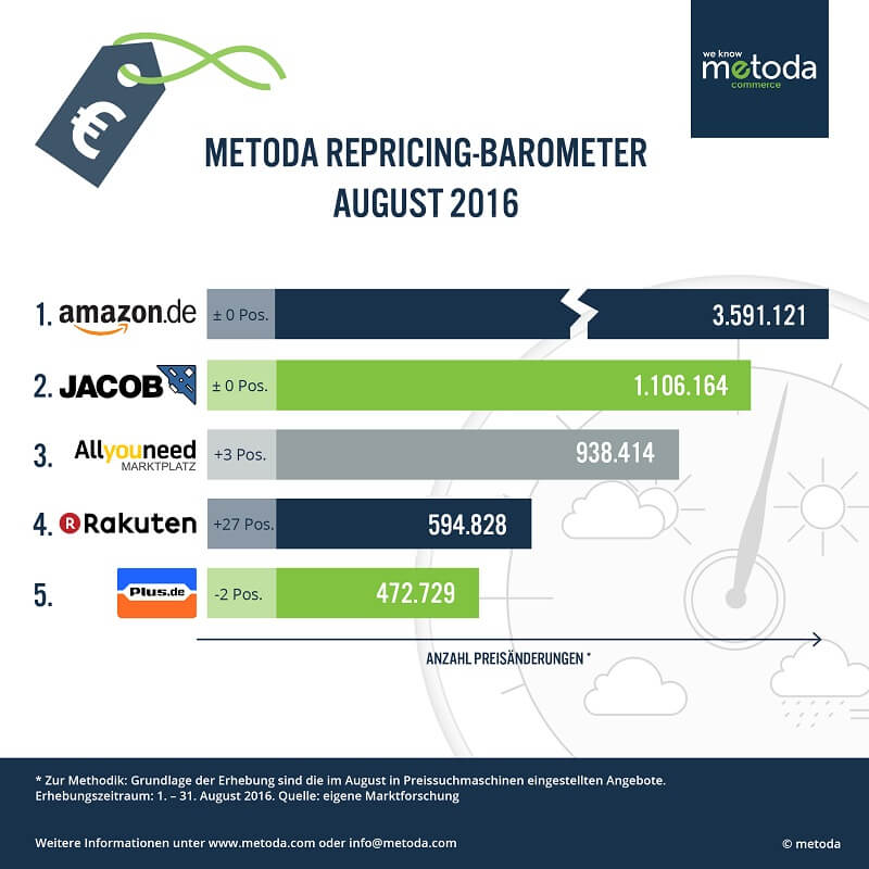 Repricing Barometer, August 2016