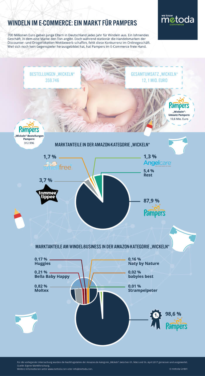 Infografik: Windeln im Online-Handel