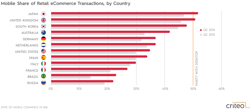 Mobile Commerce weltweit, Criteo-Studie
