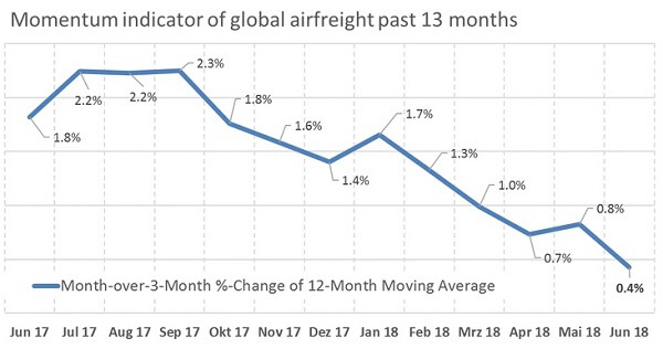 Momentum-Indikator Luftfracht für die letzten 13 Monate