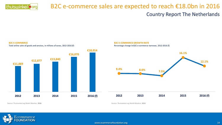 Infografik Niederlande E-Commerce-Umsatz