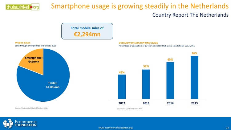 Infografik Niederlande Mobile