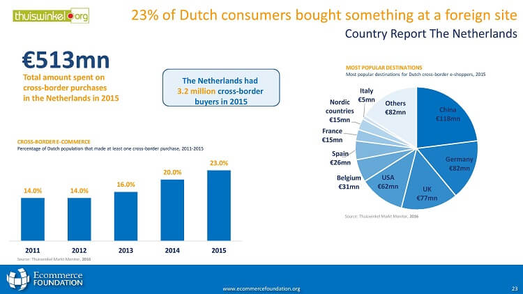 Infografik Niederlande Cross-Border