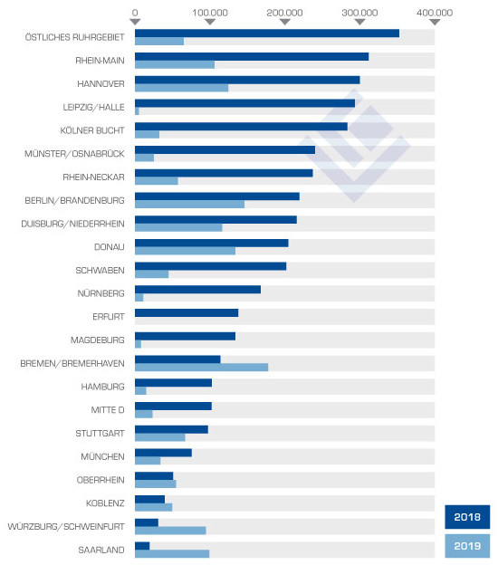 Top-Logistikregionen in Q2 2019