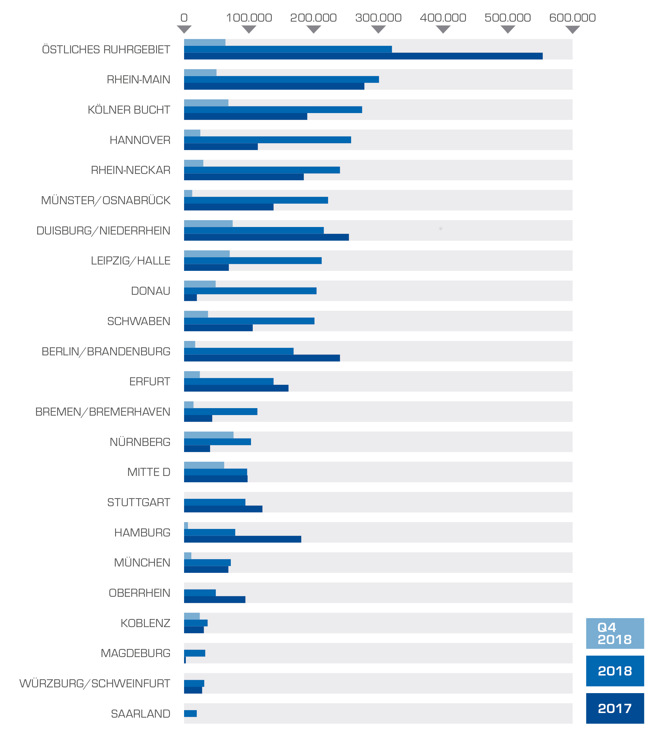 Logistikimmobilien-Seismograph Q4 2018