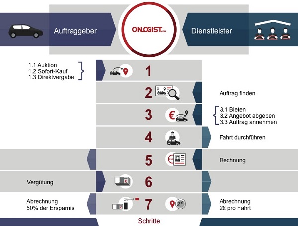 Onlogist System Dienstleister