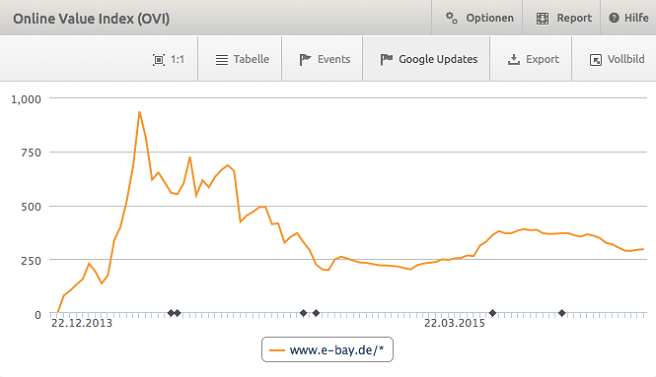 Sichtbarkeitsindex der Tippfehler-Domain E-Bay.de mit XOVI