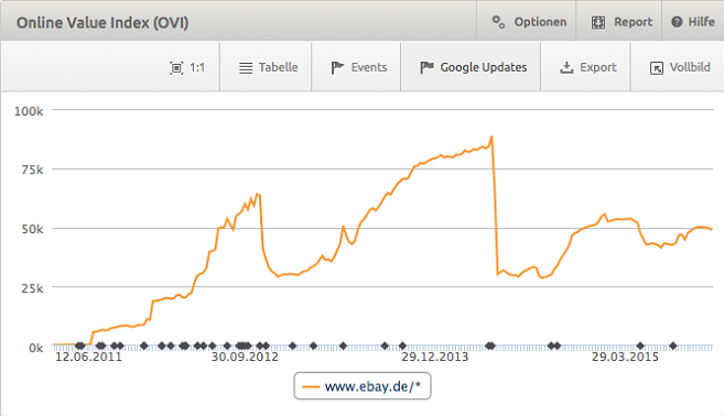 Sichtbarkeitsindex von Ebay.de mit XOVI