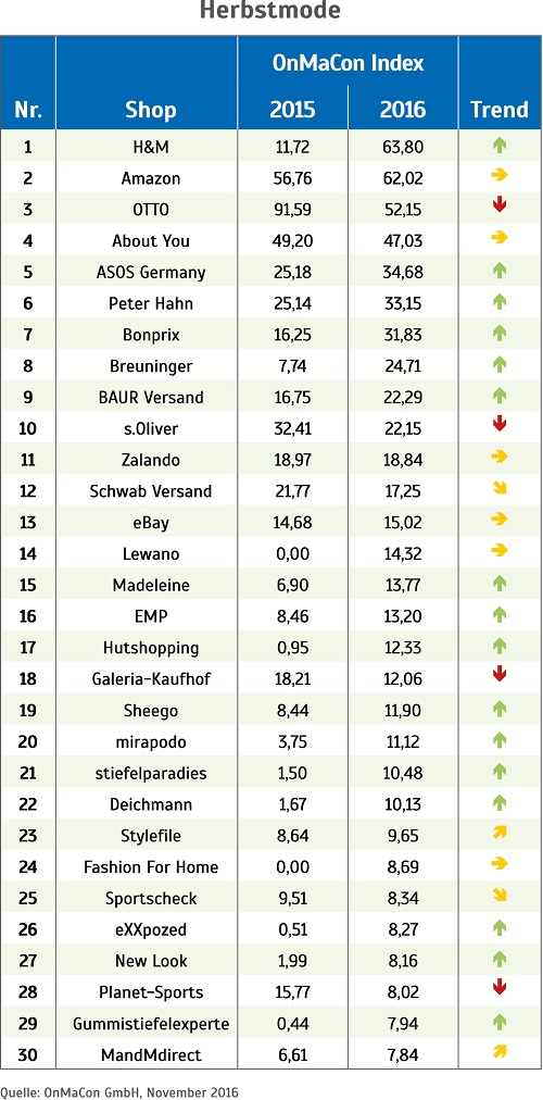 OnMaCon-Index für Herbstmode