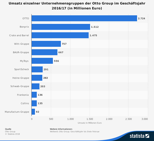 Umsatz einzelner Unternehmensgruppen der Otto Group im Geschäftsjahr 2016/17 (in Millionen Euro)