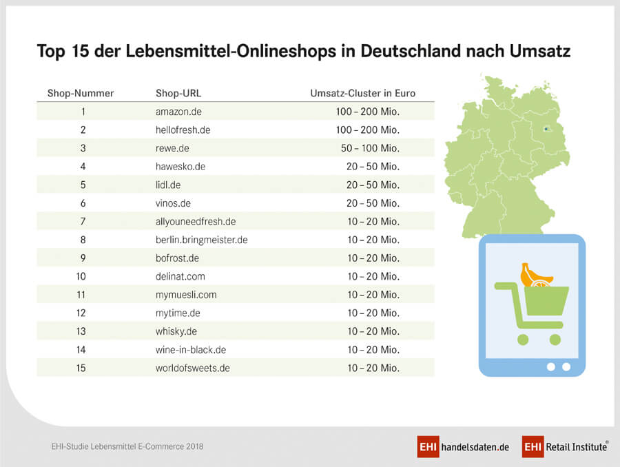 EHI-Studie Lebensmittelhandel