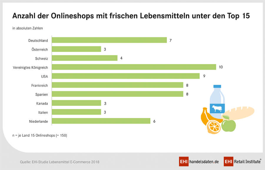 EHI-Studie Lebensmittelhandel