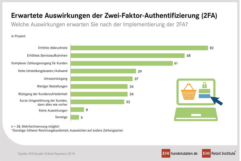 Online Payment 2019 Auswirkungen 2F Authentifizierung / EHI Retail Institute