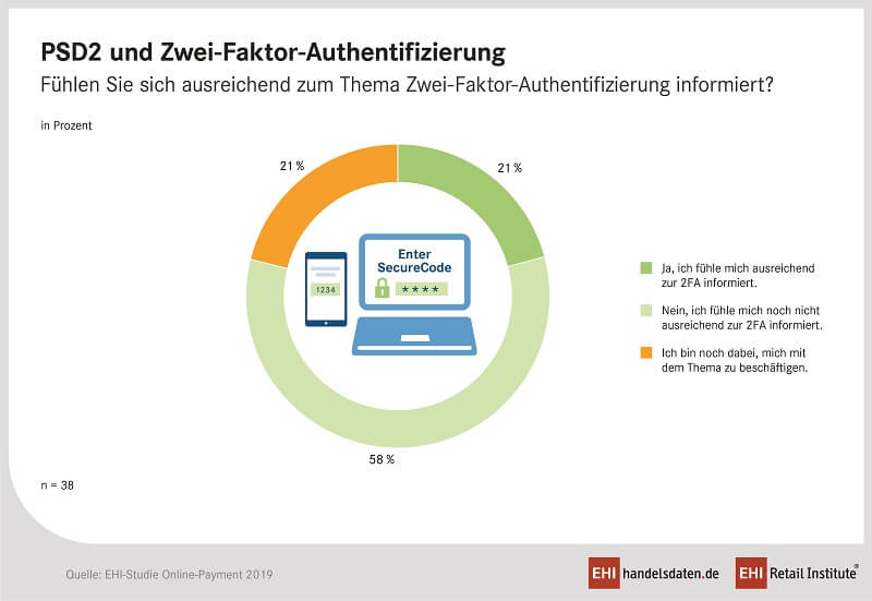 Online Payment 2019 PSD2 Authentifizierung / EHI Retail Institute