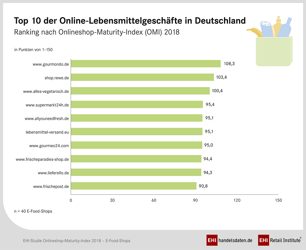 PM OMI TOP 10 Online Lebensmittelhaendler 2018 RGB 1