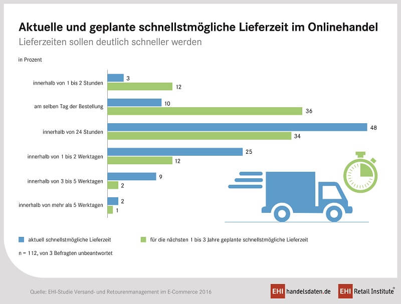 EHI-Studie - Lieferzeiten