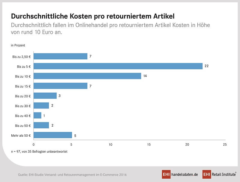 EHI-Studie - Retourenkosten