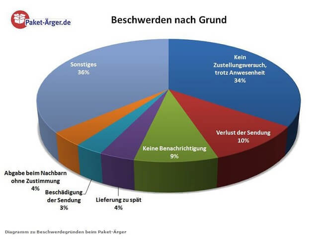 Häufigste Beschwerdegründe bei KEP-Dienstleistern