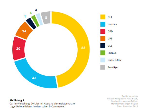 Meistgenutzer Logistikdienstleister im E-Commerce