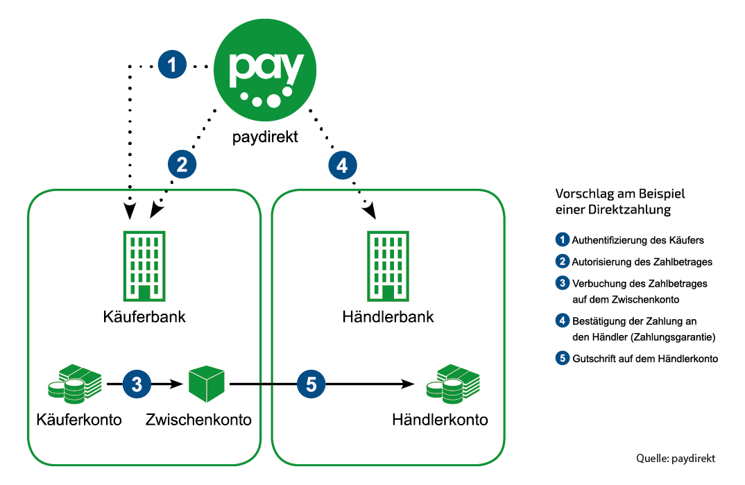 So funktioniert Paydirekt