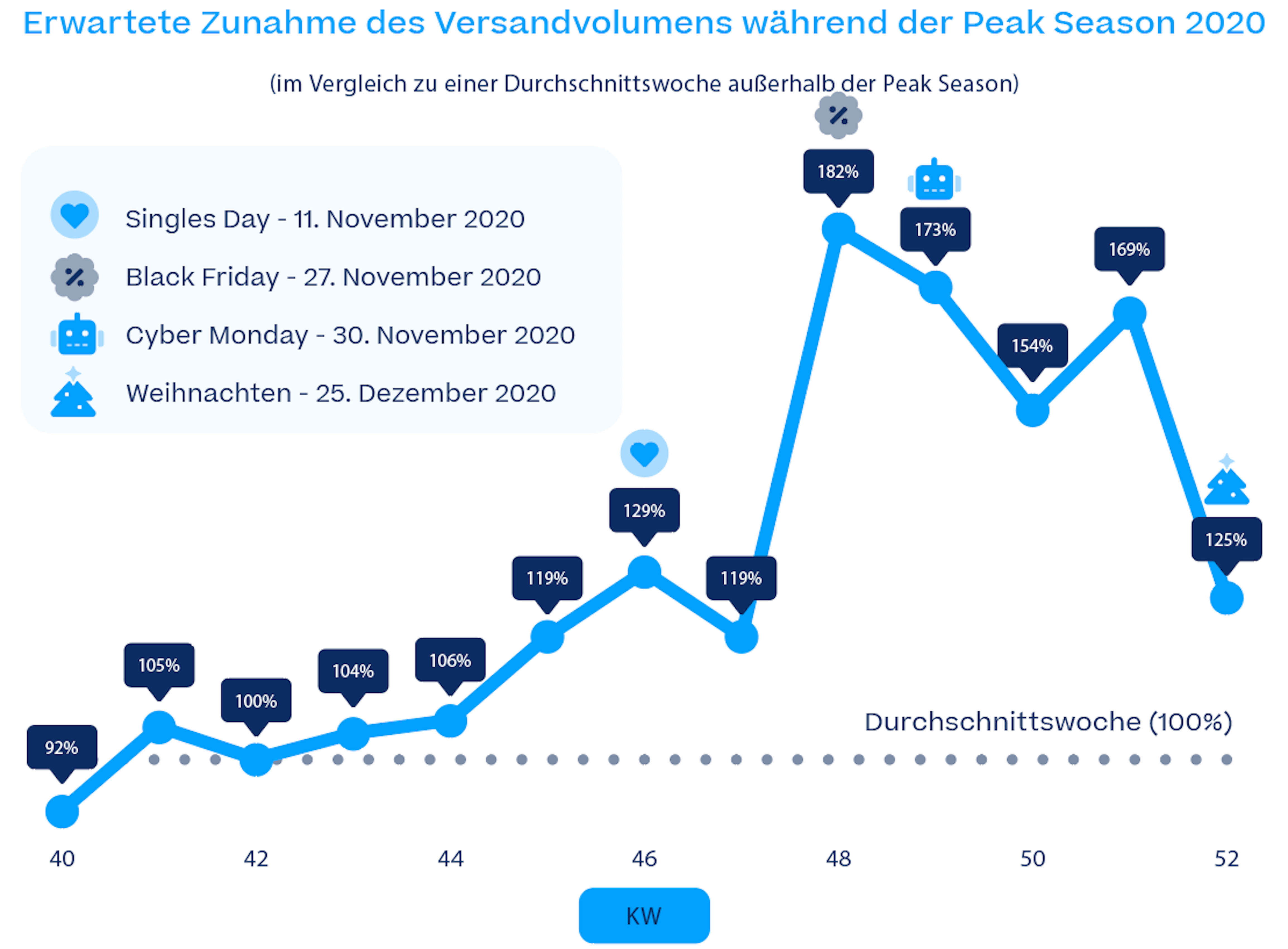 Analyse Peak Season