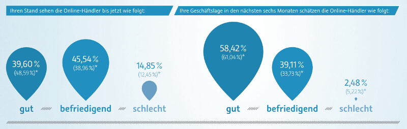 5. E-Commerce Geschäftsklimaindex, Screenshot: Ausschnitt 