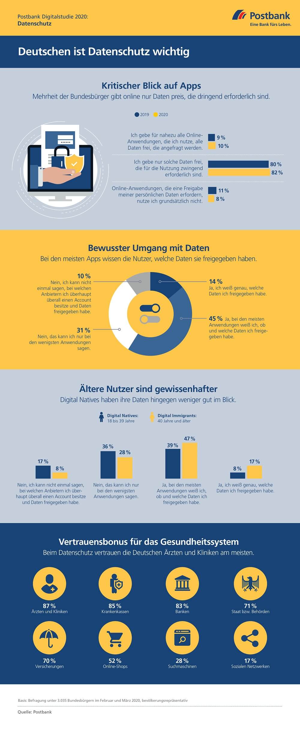 Postbank Digitalstudie 2020 Infografik