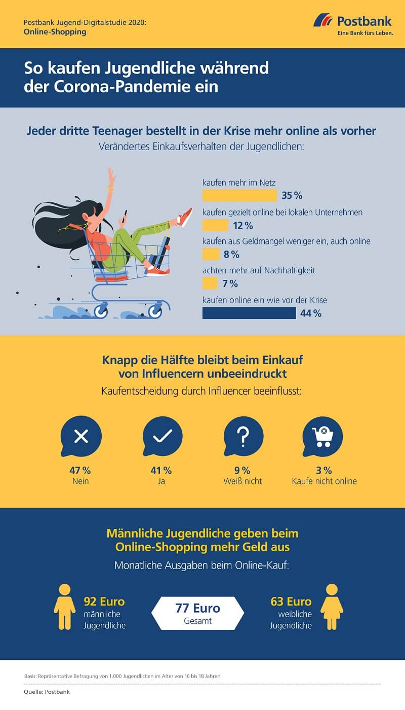 Infografik: Postbank