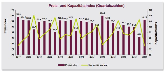 Preis- und Kapazitätsindex - Transport Market Monitor