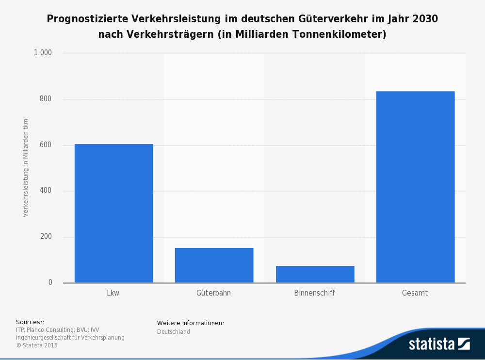 Prognose für die Verkehrsleistung im Güterverkehr