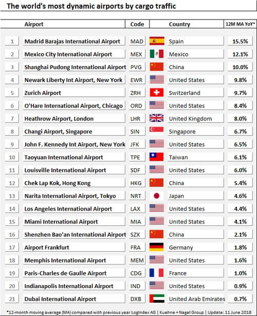 Die dynamischsten Flughäfen der Welt nach Frachtverkehr 