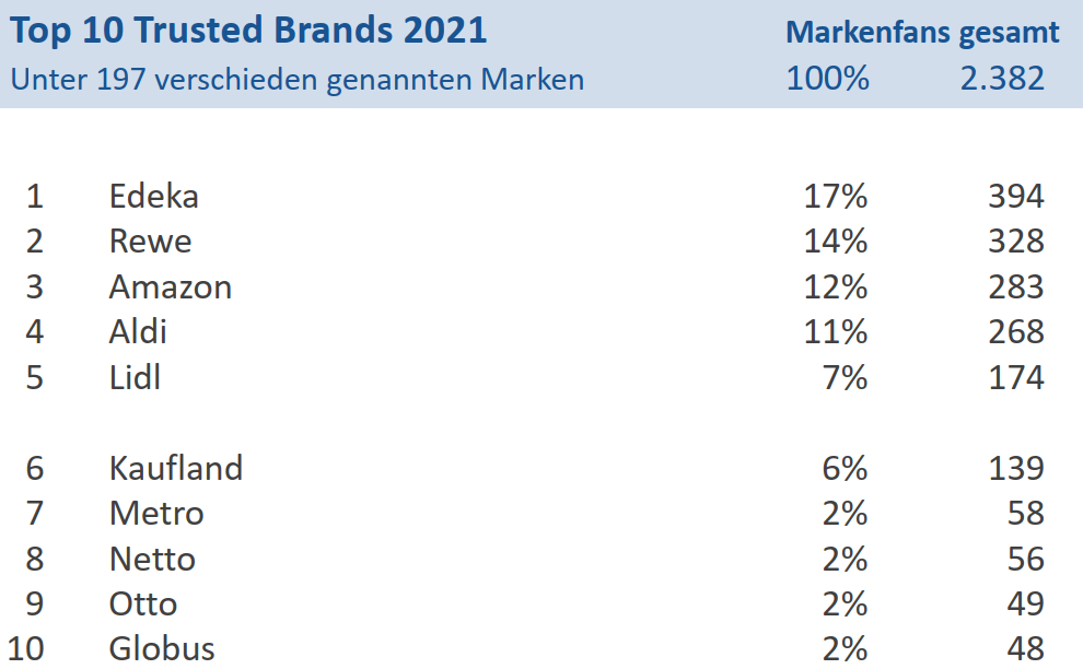  Trusted Brands 2021 Handel