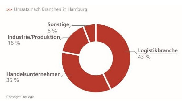 Umsatz nach Branchen in Hamburg 