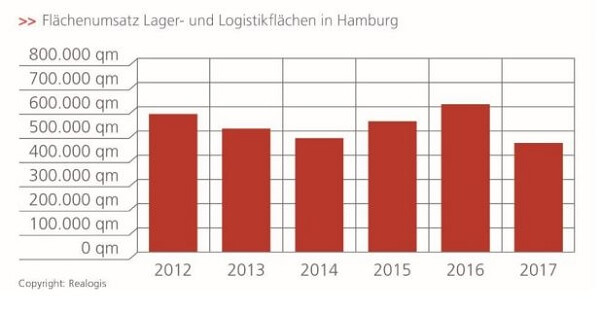 Flächenumsatz Lager- und Logistikflächen in Hamburg 