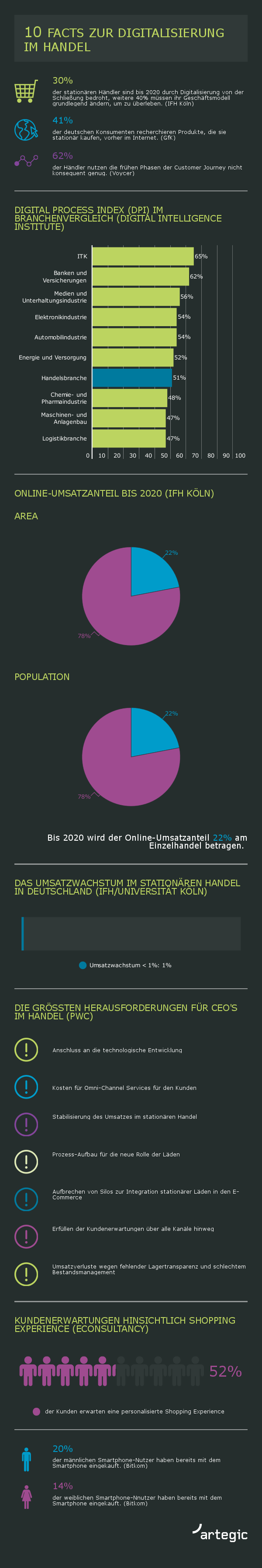 Infografik Artegic