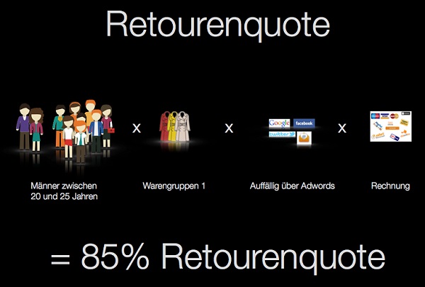 Retourenquote