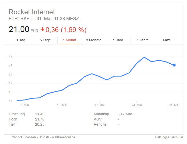 Aktie von Rocket Internet für Mai 2017