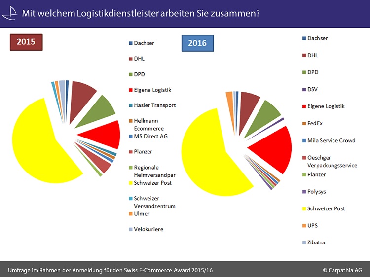 Schweiz Logistik