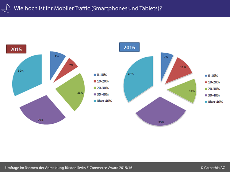 Schweiz Mobile Shopping